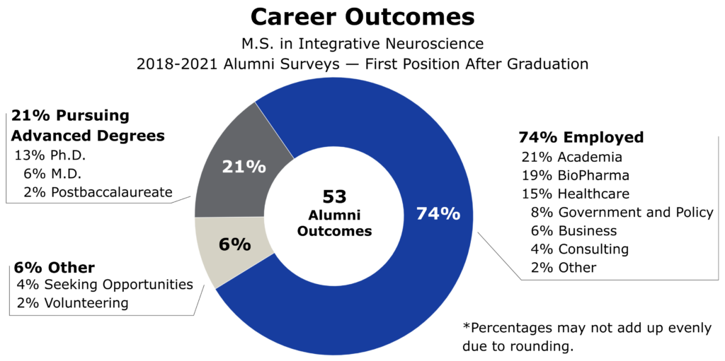 A chart showing first post-graduation outcomes for M.S. in Integrative Neuroscience alumni based on 2018-2021 surveys. Of 53 outcomes, 74% are employed, 21% are pursuing advanced degrees, and 6% are looking for opportunities or volunteering.
